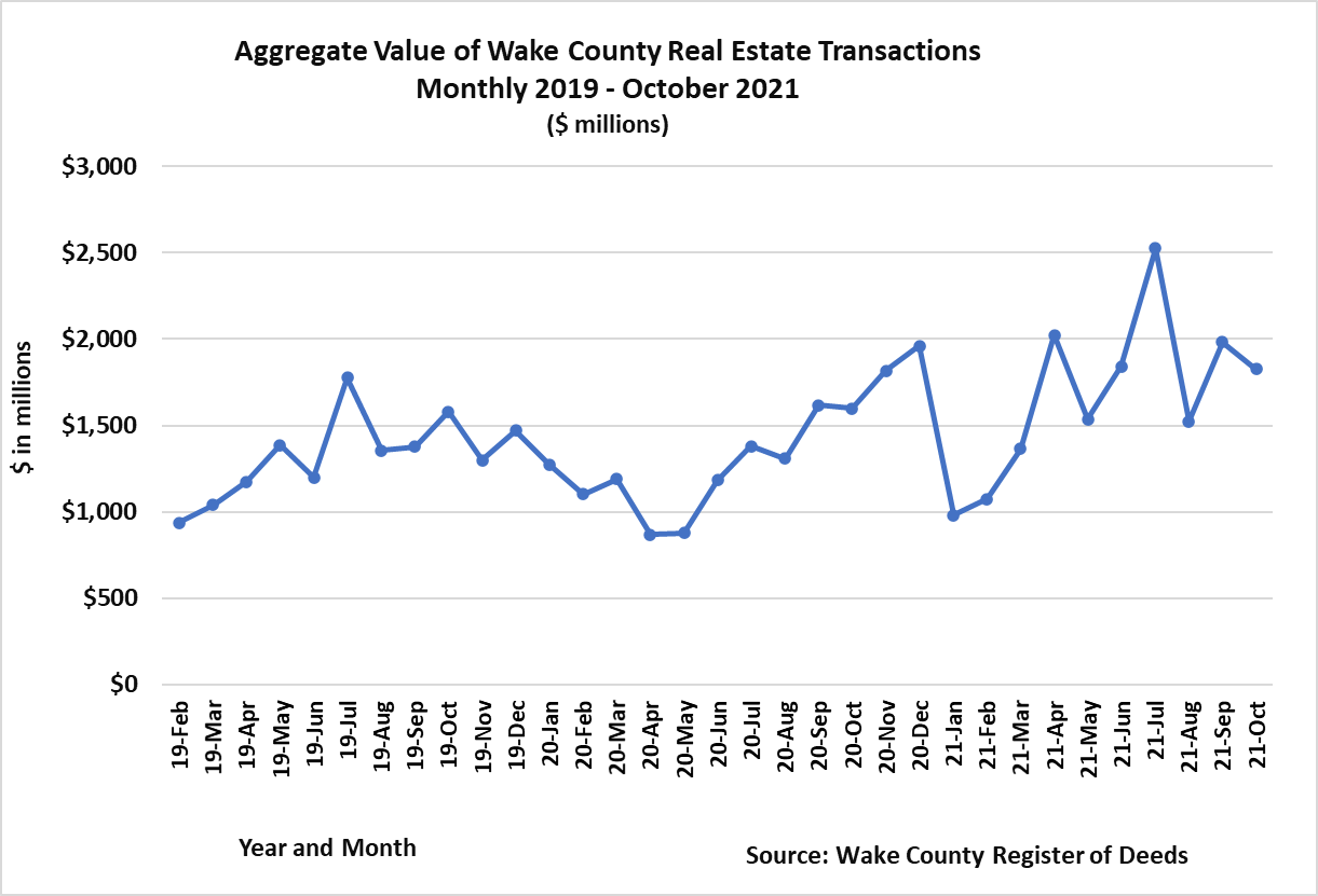 Aggregate Value of Wake Real Estate Monthly 2019 Oct 2021 Wake